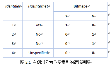 位图索引逻辑视图