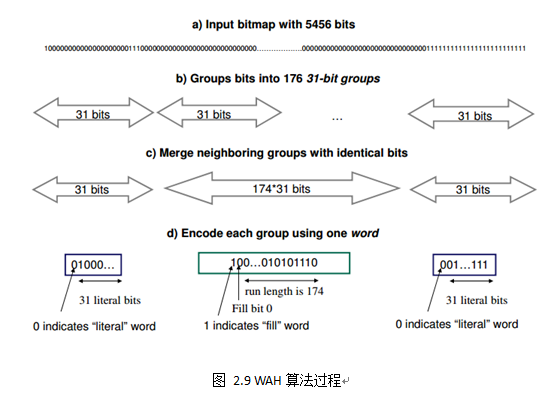WAH算法过程