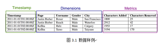 Druid数据