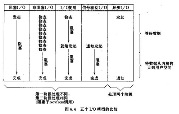 5种IO模型、阻塞IO和非阻塞IO、同步IO和异步IO