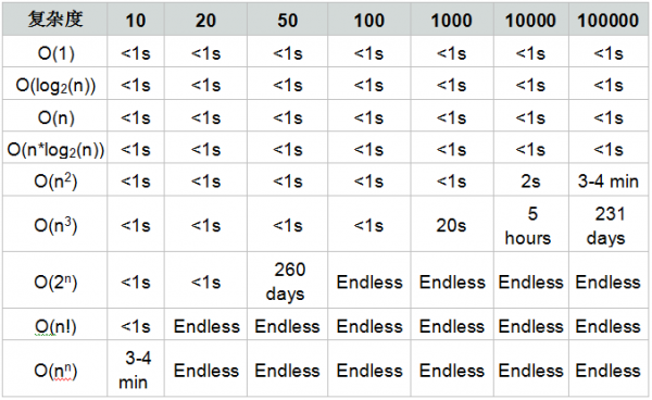 时间复杂度是什么_时间复杂度的表示方法