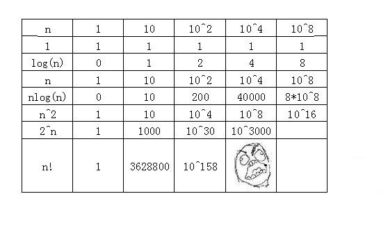 时间复杂度是什么_时间复杂度的表示方法