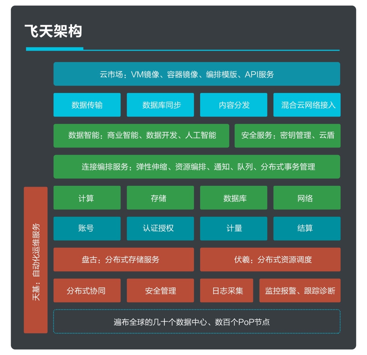 飞天，进化！