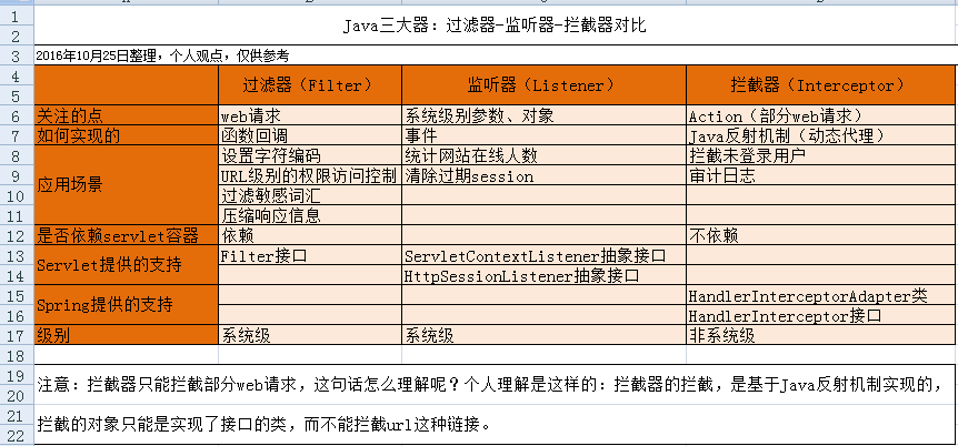 Java三大器之拦截器(Interceptor)的实现原理及代码示例
