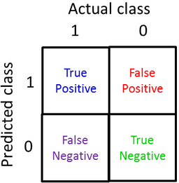 TP/FP/FN/TN
