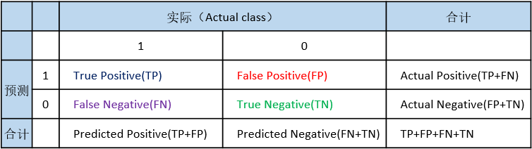 TP/FP/FN/TN