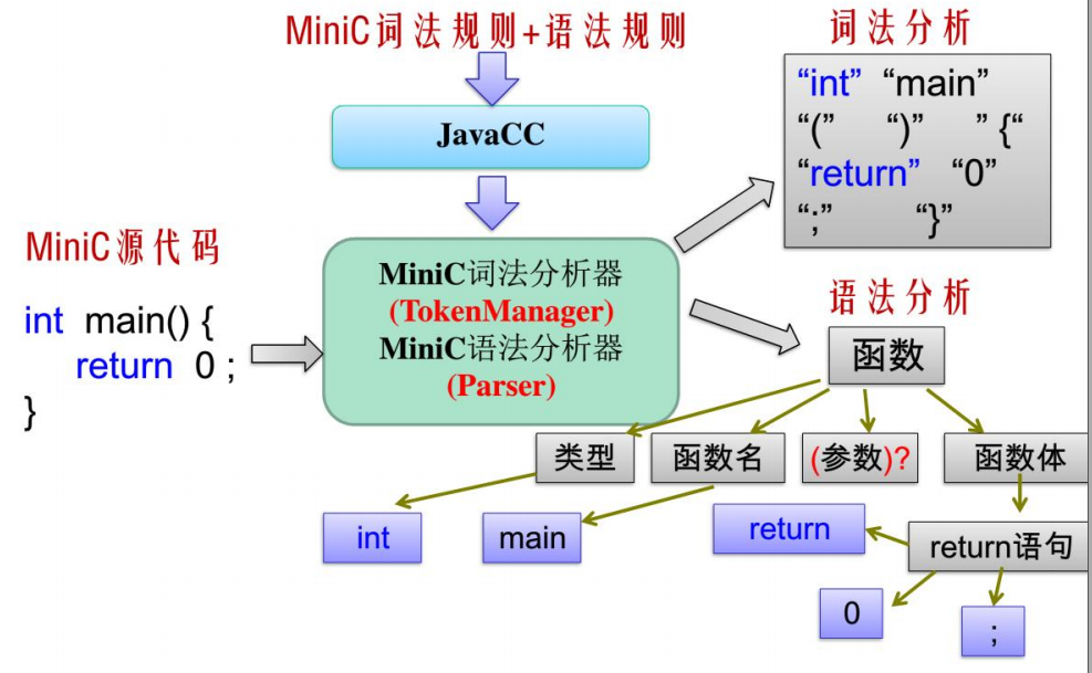 JavaCC详解 绝对干货_javacc原理-CSDN博客