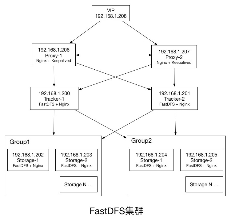 FastDFS集群架构图