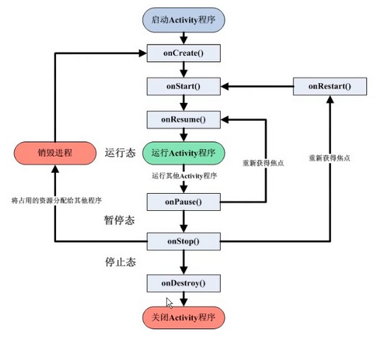 Activity生命周期示意图