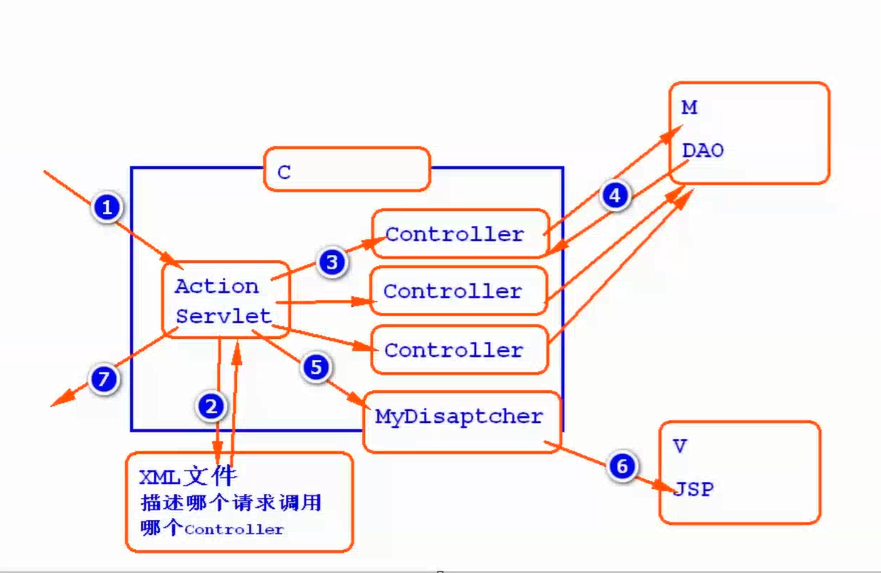 Spring-MVC结构