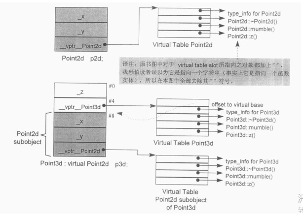深度探索C++对象模型（四）Function语意学