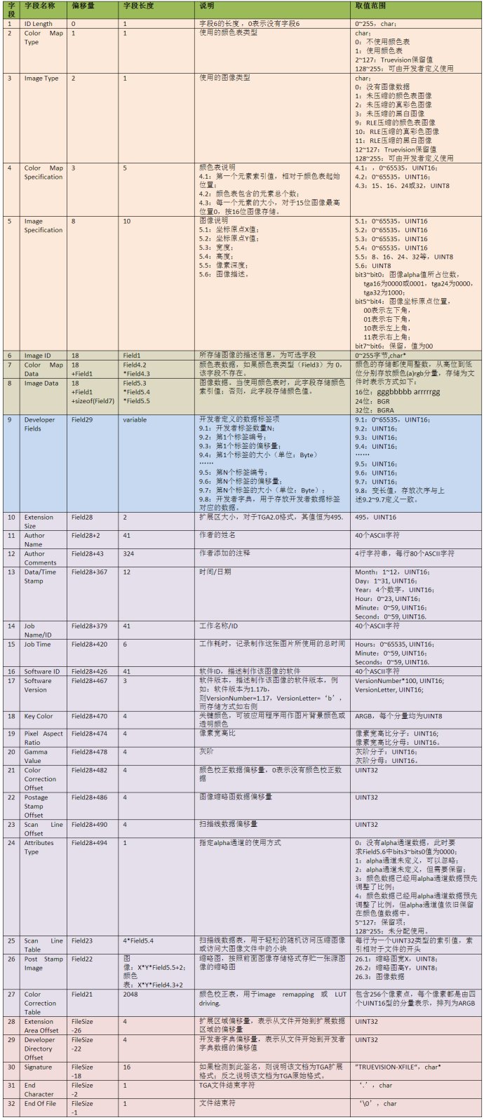 tag字段解析