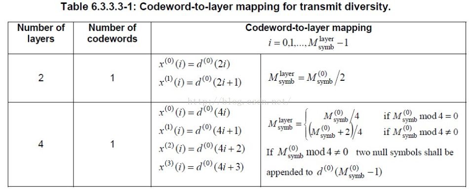 码字，层映射，秩，预编码(3)_层映射过程