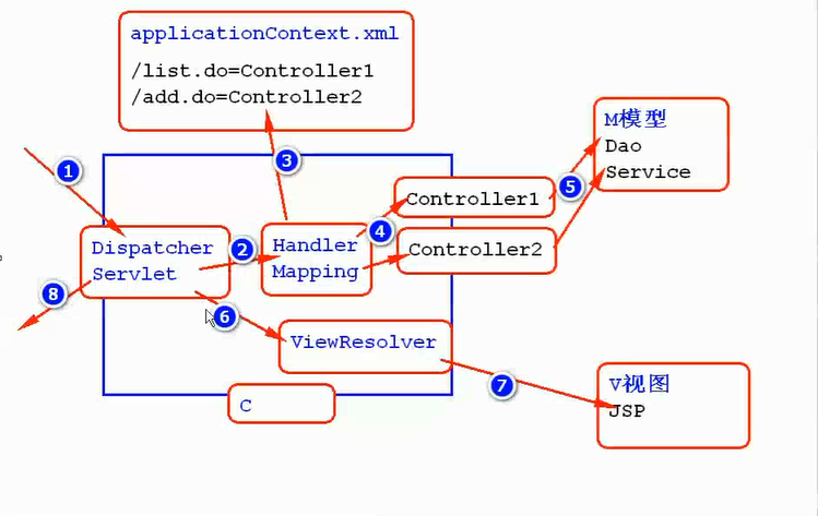 Spring WEB MVC标准处理