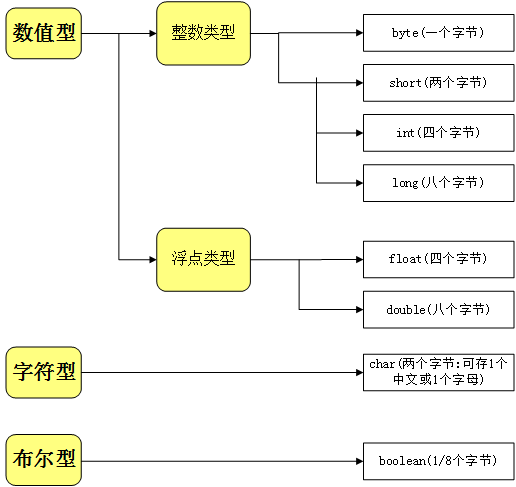 八种基本数据类型