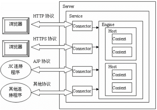 Tomcat体系架构