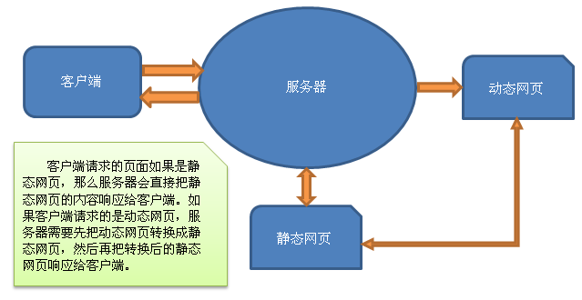 静态网页与动态网页