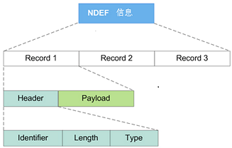 NDEF消息结构