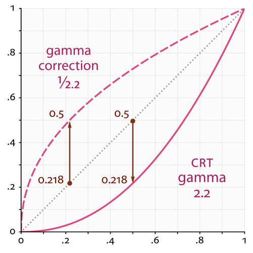 Gamma校正