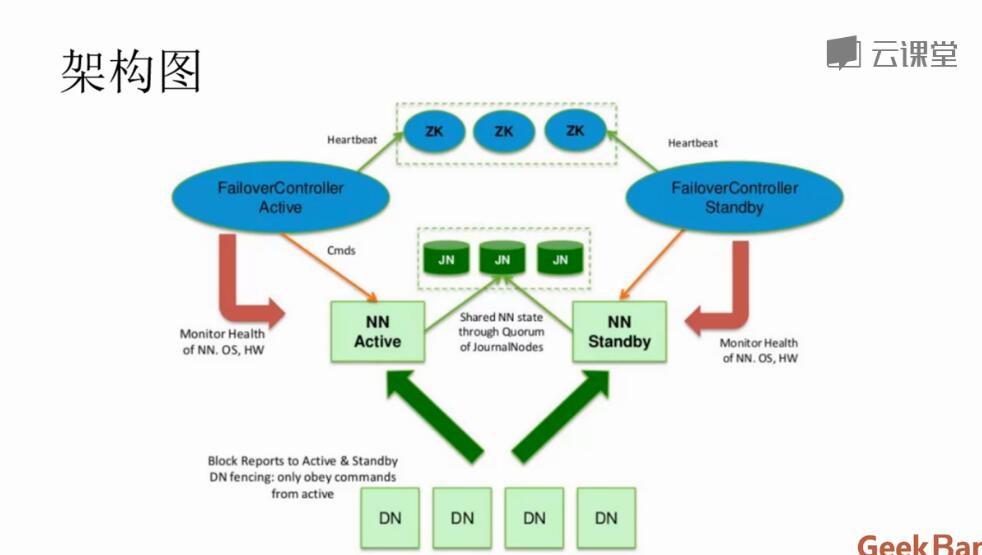 大数据实战（下）-搭建hadoop2 HA