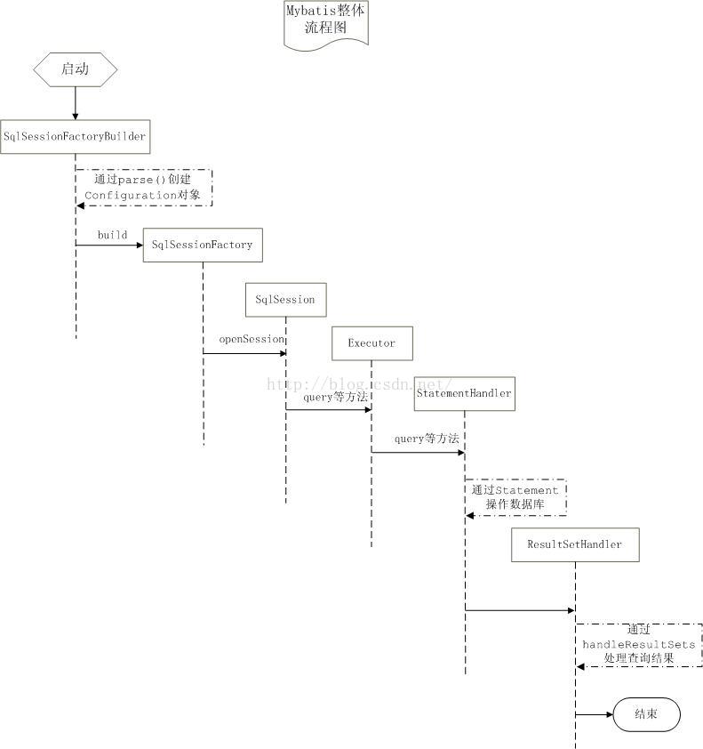 Mybatis整体流程图