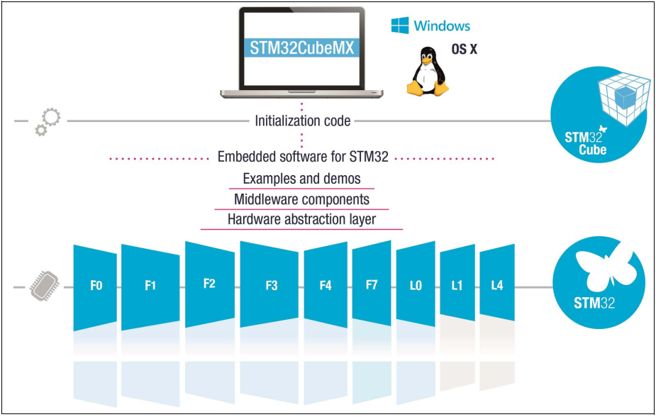 STM32CubeMX介绍、下载与安装