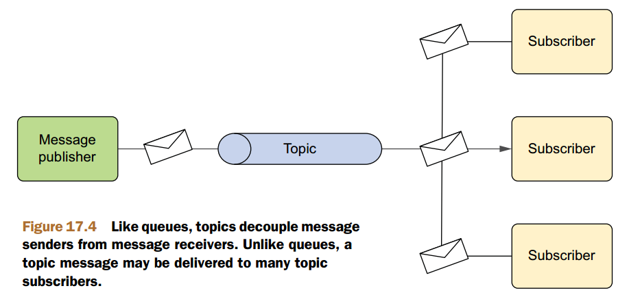 Spring in action--Part4-Integrating Spring_via this parameter, you can ...