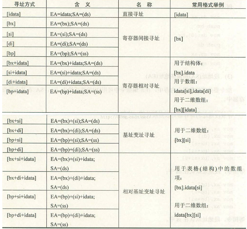 汇编语言之数据处理的2个基本问题