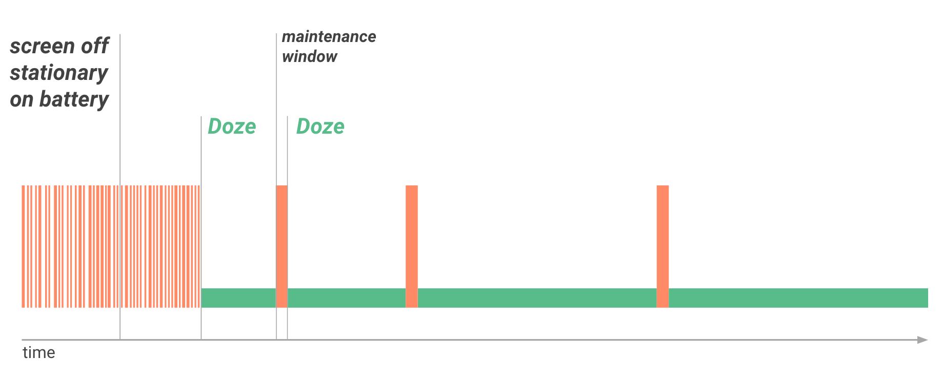 Doze模式的工作过程