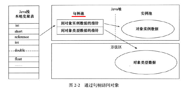 通过句柄访问对象