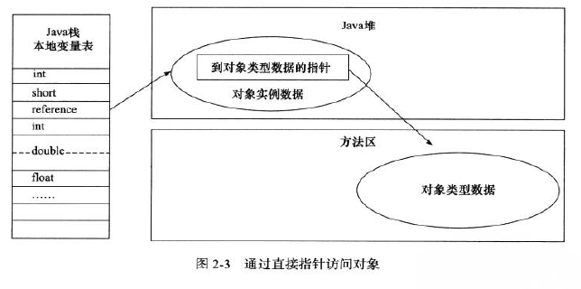 通过直接指针访问对象