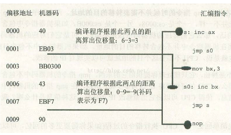 汇编语言之转移指令和原理