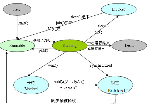 圖1 線程狀態轉換