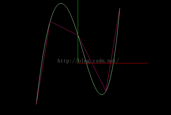 拉格朗日（Lagrange）插值曲线