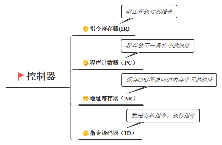 控制器