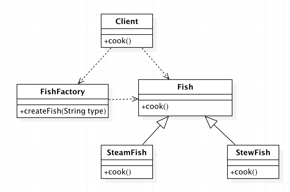 简单工厂UML图