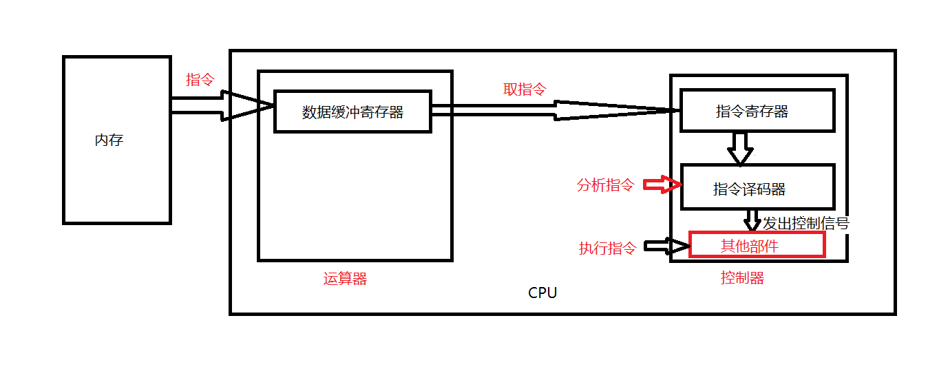 CPU分析图