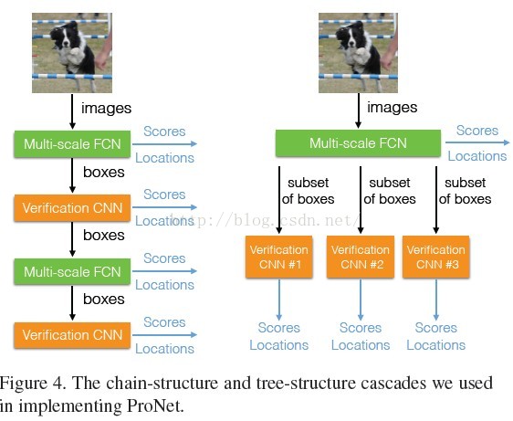 ProNet:Learning to propose object-specific Boxes for Cascaded Neural Networks