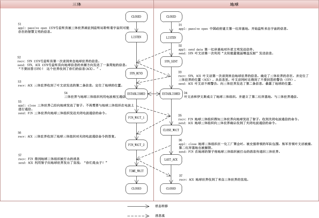 三体版的TCP状态转移图