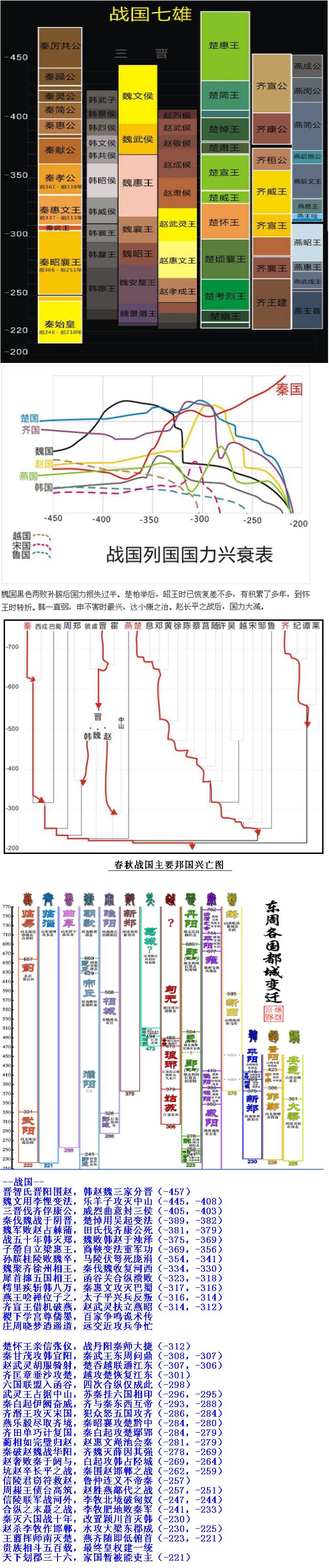 [生存志] 第12节 历代大事件概览 战国