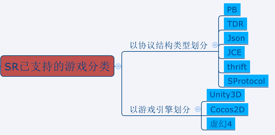 SR協議工具已支援的手遊型別/協議情況