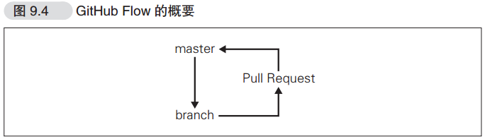 Github Flow