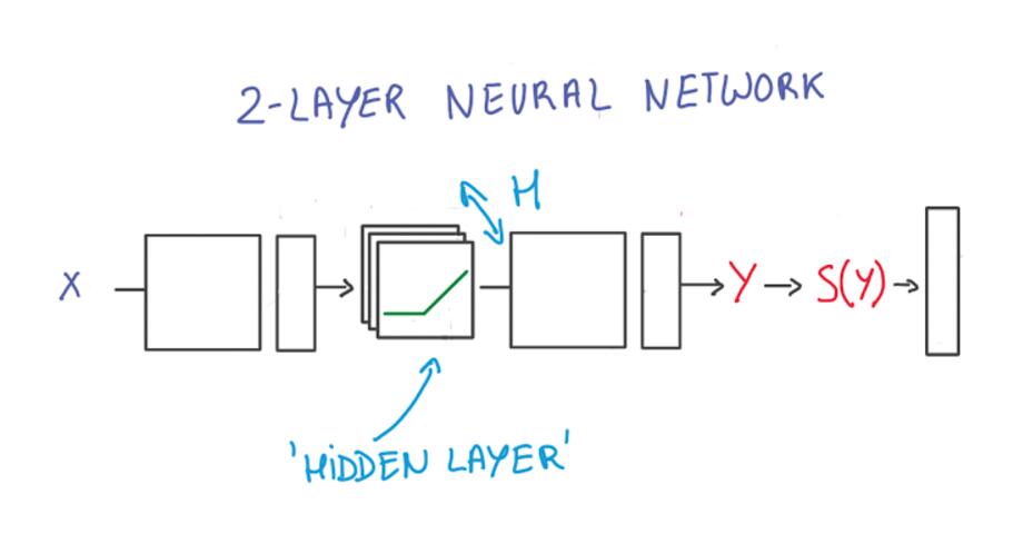 2-layer网络