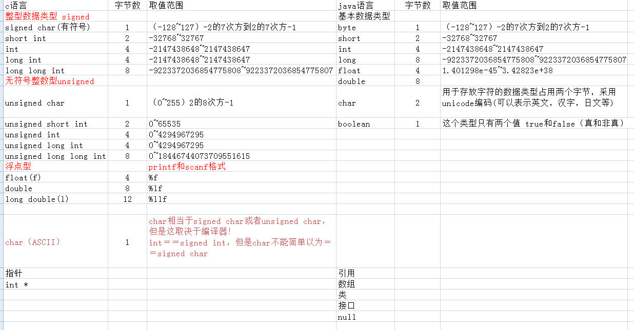 java与c数据类型表