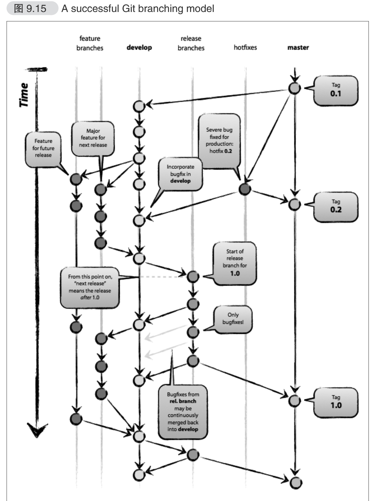 Flow chart