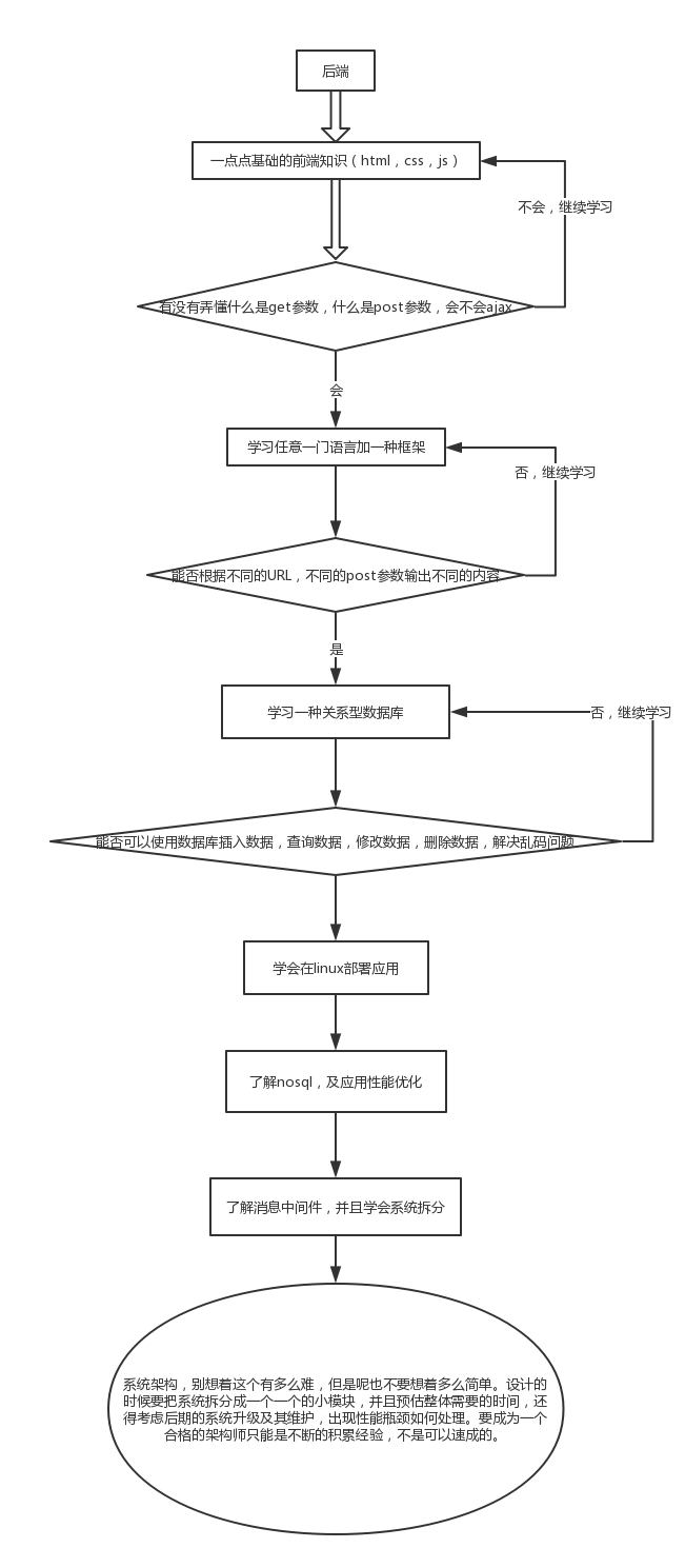 后端框架的学习流程[通俗易懂]