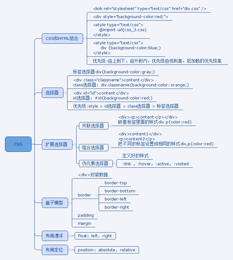 样式表css