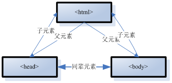 HTML基本代码结构元素关系图