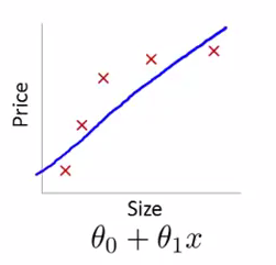 Underfit in regression