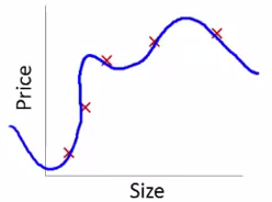 Overfit in regression